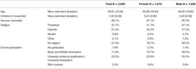 The Predictors of Awareness of Sexual Abuse and Sexual Violence in the Media and the Influence on Actions of the Individuals